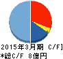 インターワークス キャッシュフロー計算書 2015年3月期 インターワークス キャッシュフロー計算書 2015年3月期