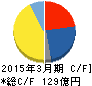 遠藤照明 キャッシュフロー計算書 2015年3月期 遠藤照明 キャッシュフロー計算書 2015年3月期