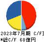 日本駐車場開発 キャッシュフロー計算書 2023年7月期