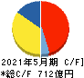 日本オラクル キャッシュフロー計算書 2021年5月期