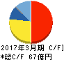 マーベラス キャッシュフロー計算書 2017年3月期 マーベラス キャッシュフロー計算書 2017年3月期
