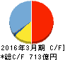 コナミホールディングス キャッシュフロー計算書 2016年3月期 コナミホールディングス キャッシュフロー計算書 2016年3月期