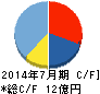 日本スキー場開発 キャッシュフロー計算書 2014年7月期 日本スキー場開発 キャッシュフロー計算書 2014年7月期