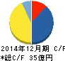 佐渡汽船 キャッシュフロー計算書 2014年12月期 佐渡汽船 キャッシュフロー計算書 2014年12月期