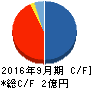 パルマ キャッシュフロー計算書 2016年9月期 パルマ キャッシュフロー計算書 2016年9月期