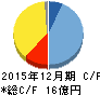 ジーエヌアイグループ キャッシュフロー計算書 2015年12月期 ジーエヌアイグループ キャッシュフロー計算書 2015年12月期