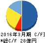 エンバイオ・ホールディングス キャッシュフロー計算書 2016年3月期 エンバイオ・ホールディングス キャッシュフロー計算書 2016年3月期