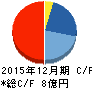 ディー・ディー・エス キャッシュフロー計算書 2015年12月期 ディー・ディー・エス キャッシュフロー計算書 2015年12月期