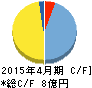 MICS化学 キャッシュフロー計算書 2015年4月期 MICS化学 キャッシュフロー計算書 2015年4月期