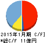 エニグモ キャッシュフロー計算書 2015年1月期 エニグモ キャッシュフロー計算書 2015年1月期
