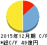 KLab キャッシュフロー計算書 2015年12月期 KLab キャッシュフロー計算書 2015年12月期