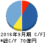 梅の花 キャッシュフロー計算書 2016年9月期 梅の花 キャッシュフロー計算書 2016年9月期