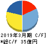神戸天然物化学 キャッシュフロー計算書 2019年3月期