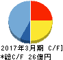 イー・ギャランティ キャッシュフロー計算書 2017年3月期 イー・ギャランティ キャッシュフロー計算書 2017年3月期