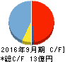 M&Aキャピタルパートナーズ キャッシュフロー計算書 2016年9月期 M&Aキャピタルパートナーズ キャッシュフロー計算書 2016年9月期