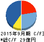 ジャパンベストレスキューシステム キャッシュフロー計算書 2015年9月期 ジャパンベストレスキューシステム キャッシュフロー計算書 2015年9月期