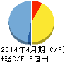 MICS化学 キャッシュフロー計算書 2014年4月期 MICS化学 キャッシュフロー計算書 2014年4月期