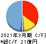 日本一ソフトウェア キャッシュフロー計算書 2021年3月期