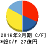 中村超硬 キャッシュフロー計算書 2016年3月期 中村超硬 キャッシュフロー計算書 2016年3月期