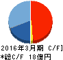 リニカル キャッシュフロー計算書 2016年3月期 リニカル キャッシュフロー計算書 2016年3月期