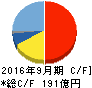 コロプラ キャッシュフロー計算書 2016年9月期 コロプラ キャッシュフロー計算書 2016年9月期