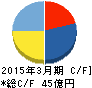ひらまつ キャッシュフロー計算書 2015年3月期 ひらまつ キャッシュフロー計算書 2015年3月期