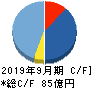 新日本製薬 キャッシュフロー計算書 2019年9月期