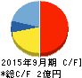 カナミックネットワーク キャッシュフロー計算書 2015年9月期 カナミックネットワーク キャッシュフロー計算書 2015年9月期