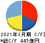 日本航空電子工業 キャッシュフロー計算書 2021年3月期