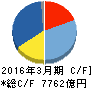 スズキ キャッシュフロー計算書 2016年3月期 スズキ キャッシュフロー計算書 2016年3月期
