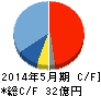 ウェザーニューズ キャッシュフロー計算書 2014年5月期 ウェザーニューズ キャッシュフロー計算書 2014年5月期