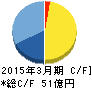 エヌジェイホールディングス キャッシュフロー計算書 2015年3月期 エヌジェイホールディングス キャッシュフロー計算書 2015年3月期