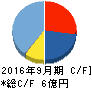 インソース キャッシュフロー計算書 2016年9月期 インソース キャッシュフロー計算書 2016年9月期