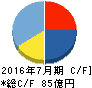 シーアールイー キャッシュフロー計算書 2016年7月期 シーアールイー キャッシュフロー計算書 2016年7月期