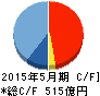 日本オラクル キャッシュフロー計算書 2015年5月期 日本オラクル キャッシュフロー計算書 2015年5月期