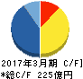 極東証券 キャッシュフロー計算書 2017年3月期 極東証券 キャッシュフロー計算書 2017年3月期