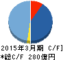 メタウォーター キャッシュフロー計算書 2015年3月期 メタウォーター キャッシュフロー計算書 2015年3月期