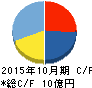 ベルグアース キャッシュフロー計算書 2015年10月期 ベルグアース キャッシュフロー計算書 2015年10月期