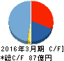 ブイ・テクノロジー キャッシュフロー計算書 2016年3月期 ブイ・テクノロジー キャッシュフロー計算書 2016年3月期