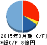 インターワークス キャッシュフロー計算書 2015年3月期 インターワークス キャッシュフロー計算書 2015年3月期