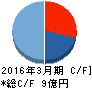 オープンドア キャッシュフロー計算書 2016年3月期 オープンドア キャッシュフロー計算書 2016年3月期