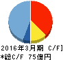 エン・ジャパン キャッシュフロー計算書 2016年3月期 エン・ジャパン キャッシュフロー計算書 2016年3月期