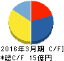 ビジネス・ブレークスルー キャッシュフロー計算書 2016年3月期 ビジネス・ブレークスルー キャッシュフロー計算書 2016年3月期