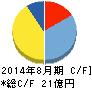 日創プロニティ キャッシュフロー計算書 2014年8月期 日創プロニティ キャッシュフロー計算書 2014年8月期