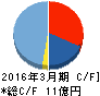 ラクス キャッシュフロー計算書 2016年3月期 ラクス キャッシュフロー計算書 2016年3月期