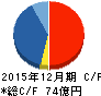 ジャパンインベストメントアドバイザー キャッシュフロー計算書 2015年12月期 ジャパンインベストメントアドバイザー キャッシュフロー計算書 2015年12月期