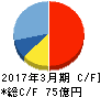 エン・ジャパン キャッシュフロー計算書 2017年3月期 エン・ジャパン キャッシュフロー計算書 2017年3月期