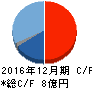 エプコ キャッシュフロー計算書 2016年12月期 エプコ キャッシュフロー計算書 2016年12月期