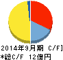 ジョルダン キャッシュフロー計算書 2014年9月期 ジョルダン キャッシュフロー計算書 2014年9月期