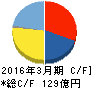 扶桑化学工業 キャッシュフロー計算書 2016年3月期 扶桑化学工業 キャッシュフロー計算書 2016年3月期